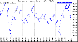 Milwaukee Weather Barometric Pressure<br>Daily High