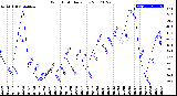 Milwaukee Weather Wind Chill<br>Daily Low