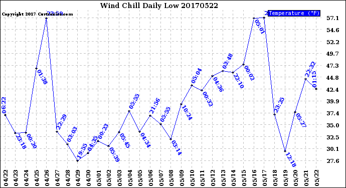 Milwaukee Weather Wind Chill<br>Daily Low