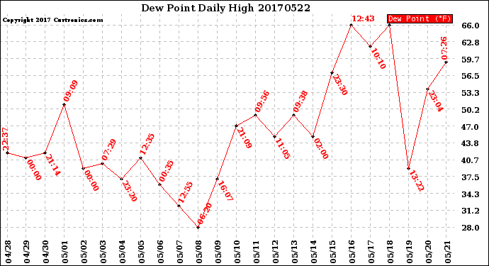 Milwaukee Weather Dew Point<br>Daily High