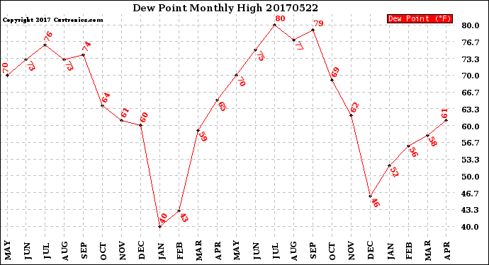 Milwaukee Weather Dew Point<br>Monthly High