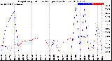 Milwaukee Weather Evapotranspiration<br>vs Rain per Day<br>(Inches)