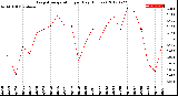 Milwaukee Weather Evapotranspiration<br>per Day (Inches)