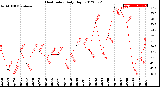 Milwaukee Weather Heat Index<br>Daily High