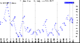 Milwaukee Weather Outdoor Humidity<br>Daily Low