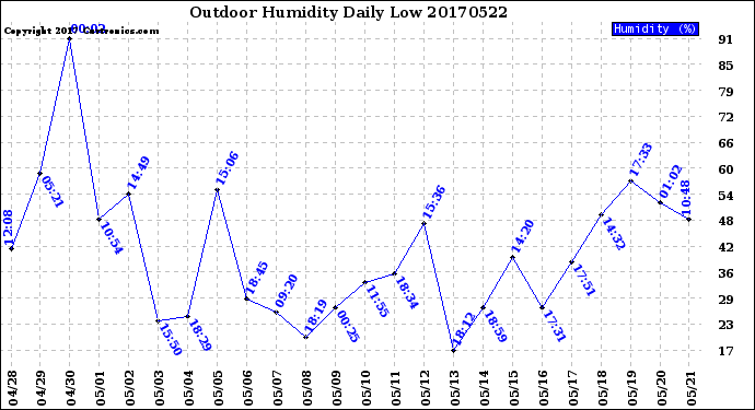 Milwaukee Weather Outdoor Humidity<br>Daily Low