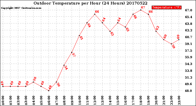 Milwaukee Weather Outdoor Temperature<br>per Hour<br>(24 Hours)