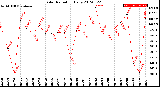 Milwaukee Weather Solar Radiation<br>Daily