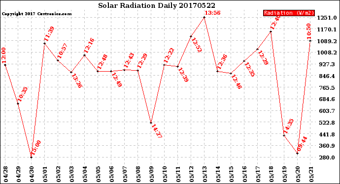 Milwaukee Weather Solar Radiation<br>Daily