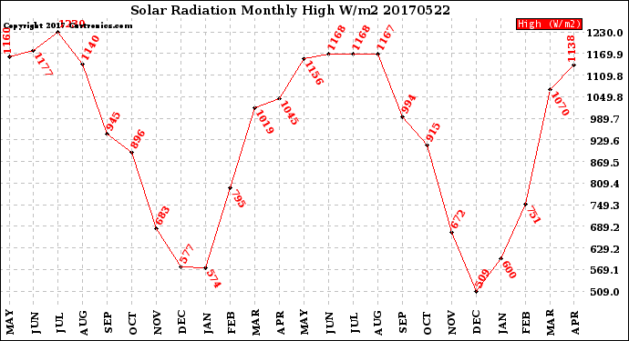 Milwaukee Weather Solar Radiation<br>Monthly High W/m2