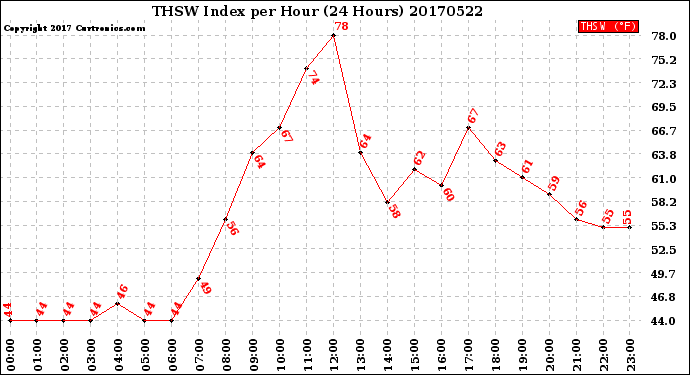 Milwaukee Weather THSW Index<br>per Hour<br>(24 Hours)