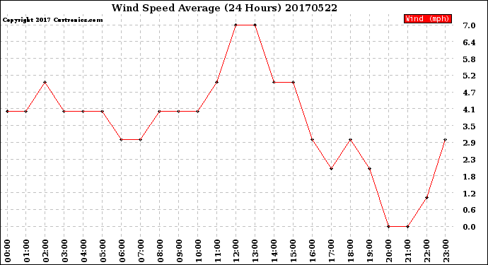 Milwaukee Weather Wind Speed<br>Average<br>(24 Hours)