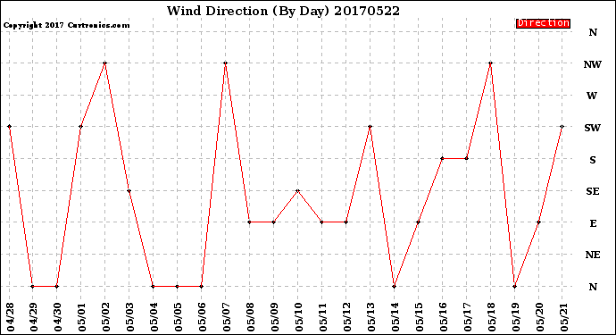 Milwaukee Weather Wind Direction<br>(By Day)