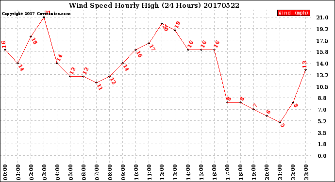 Milwaukee Weather Wind Speed<br>Hourly High<br>(24 Hours)