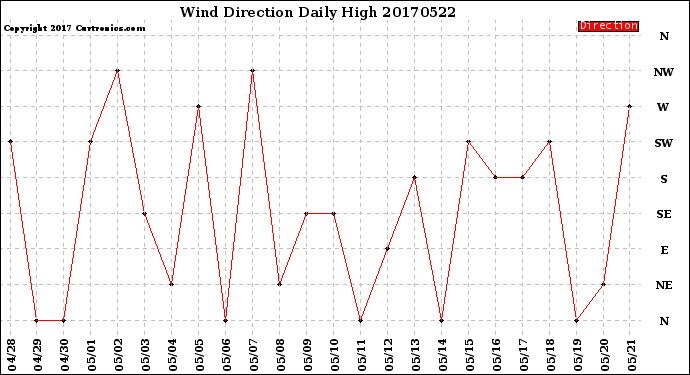 Milwaukee Weather Wind Direction<br>Daily High