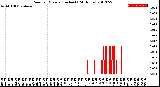 Milwaukee Weather Rain<br>per Minute<br>(Inches)<br>(24 Hours)