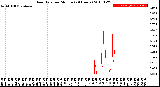 Milwaukee Weather Rain Rate<br>per Minute<br>(24 Hours)