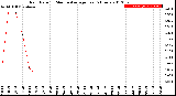 Milwaukee Weather Rain Rate<br>15 Minute Average<br>Past 6 Hours