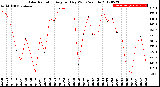 Milwaukee Weather Solar Radiation<br>Avg per Day W/m2/minute