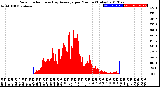 Milwaukee Weather Solar Radiation<br>& Day Average<br>per Minute<br>(Today)