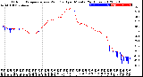 Milwaukee Weather Outdoor Temperature<br>vs Wind Chill<br>per Minute<br>(24 Hours)