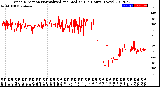 Milwaukee Weather Wind Direction<br>Normalized and Median<br>(24 Hours) (New)