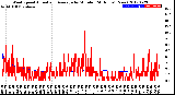 Milwaukee Weather Wind Speed<br>Actual and Average<br>by Minute<br>(24 Hours) (New)