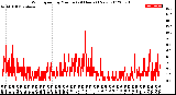 Milwaukee Weather Wind Speed<br>by Minute<br>(24 Hours) (New)