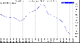 Milwaukee Weather Wind Chill<br>Hourly Average<br>(24 Hours)