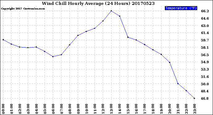 Milwaukee Weather Wind Chill<br>Hourly Average<br>(24 Hours)