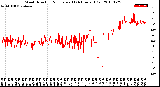 Milwaukee Weather Wind Direction<br>Normalized<br>(24 Hours) (Old)