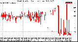 Milwaukee Weather Wind Direction<br>(24 Hours) (Raw)