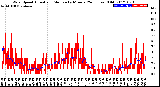 Milwaukee Weather Wind Speed<br>Actual and Median<br>by Minute<br>(24 Hours) (Old)