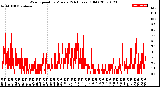 Milwaukee Weather Wind Speed<br>by Minute<br>(24 Hours) (Old)