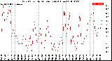 Milwaukee Weather Wind Speed<br>by Minute mph<br>(1 Hour)