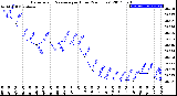 Milwaukee Weather Barometric Pressure<br>per Hour<br>(24 Hours)