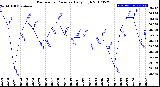 Milwaukee Weather Barometric Pressure<br>Daily High