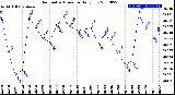 Milwaukee Weather Barometric Pressure<br>Daily Low