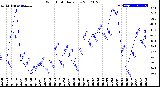 Milwaukee Weather Wind Chill<br>Daily Low