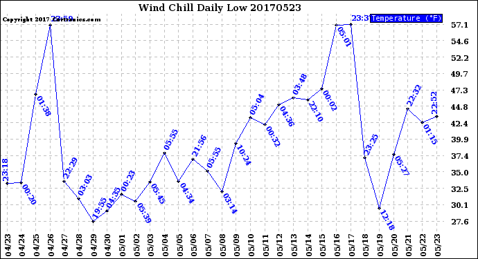 Milwaukee Weather Wind Chill<br>Daily Low