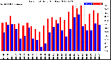 Milwaukee Weather Dew Point<br>Daily High/Low