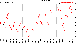 Milwaukee Weather Dew Point<br>Daily High