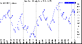 Milwaukee Weather Dew Point<br>Daily Low