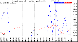 Milwaukee Weather Evapotranspiration<br>vs Rain per Day<br>(Inches)