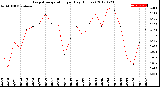 Milwaukee Weather Evapotranspiration<br>per Day (Inches)