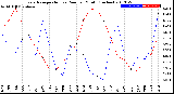 Milwaukee Weather Evapotranspiration<br>vs Rain per Month<br>(Inches)