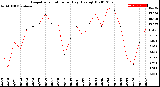 Milwaukee Weather Evapotranspiration<br>per Day (Ozs sq/ft)