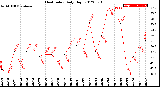 Milwaukee Weather Heat Index<br>Daily High