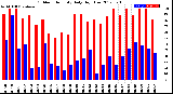 Milwaukee Weather Outdoor Humidity<br>Daily High/Low