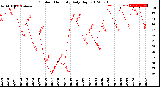 Milwaukee Weather Outdoor Humidity<br>Daily High